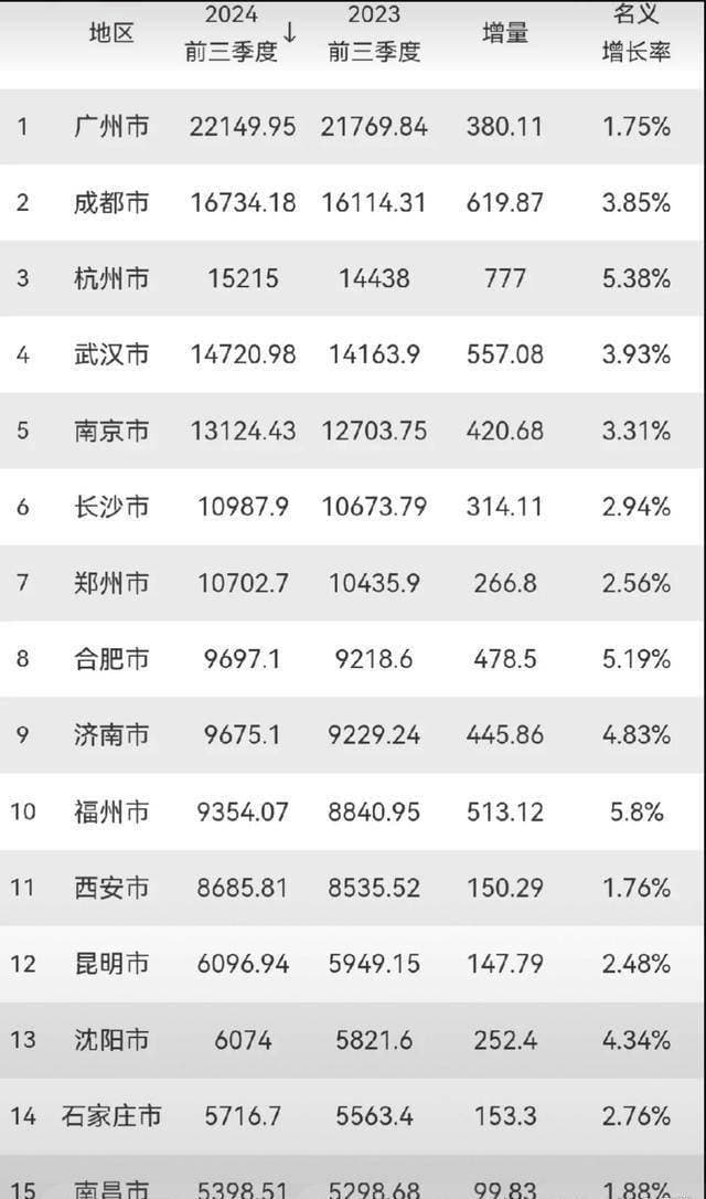 2024年前三季度经济数据：合肥全面领先南昌