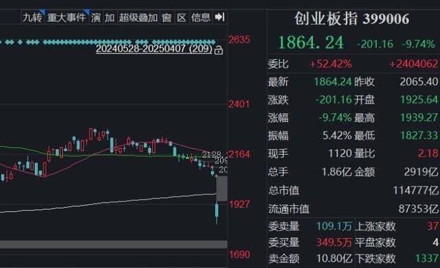全球股市暴跌，A股也没扛住，创业板指大跌9.74%，超5200只个股下跌！