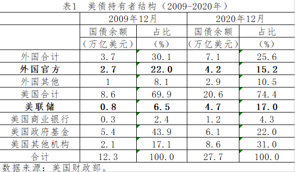 美债收益率上涨的根本原因与后果——兼论“美债增发与增发初衷的悖论”