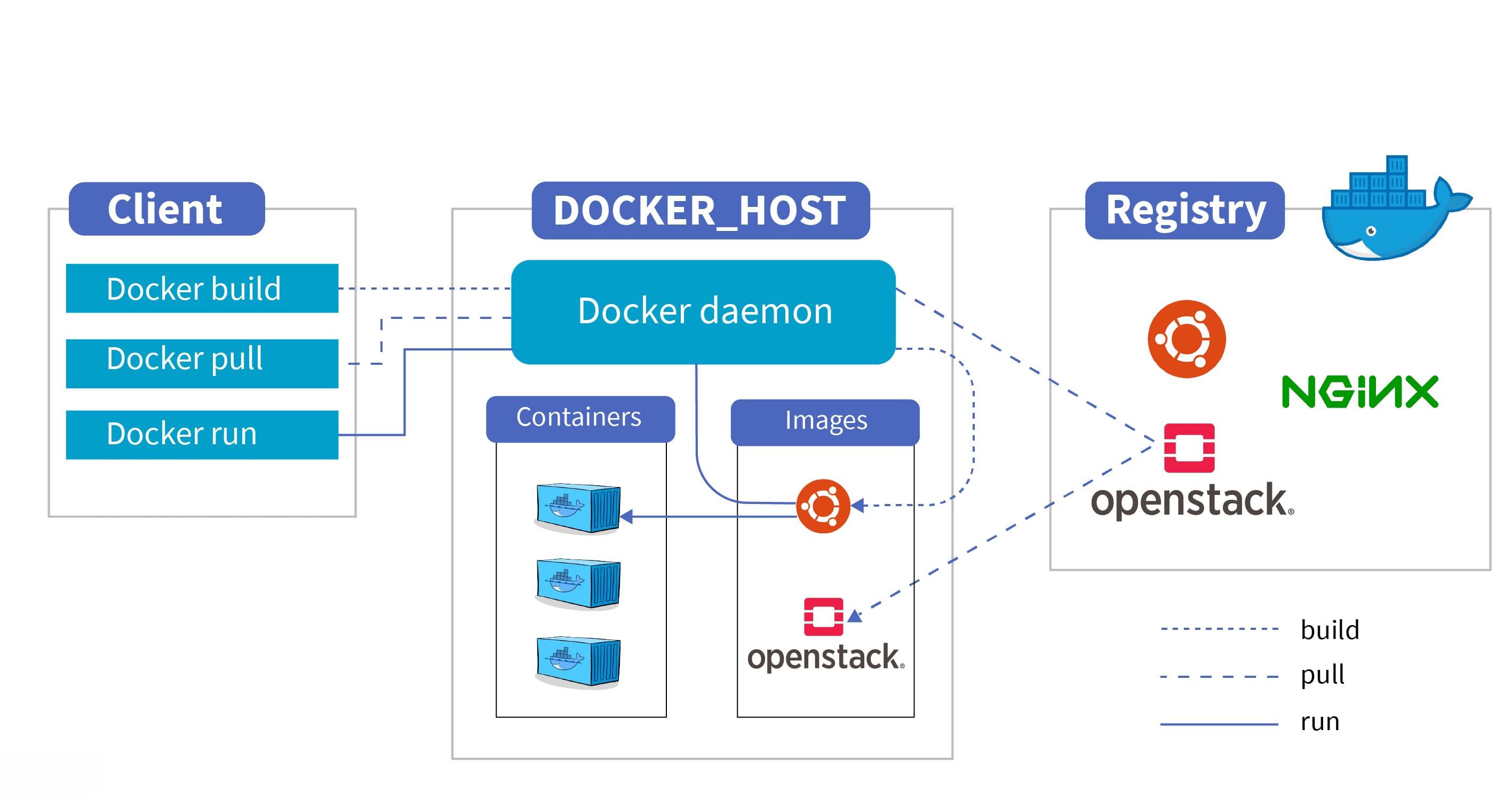 Docker核心原理解读：深度剖析Docker Daemon，掌控容器背后的引擎