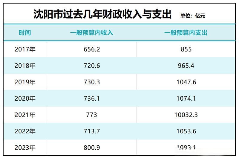 两条线路停运东北第一省会难了