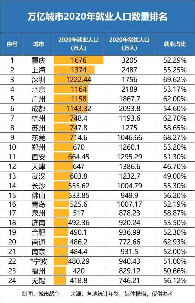 各大城市，谁的工作机会更多？万亿城市就业人口排名