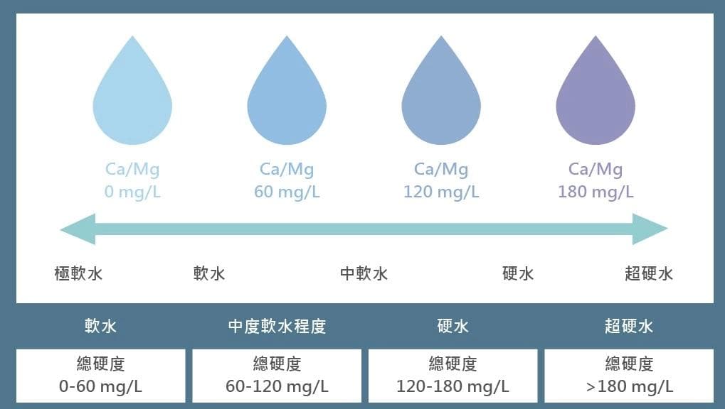 软水、硬水傻傻分不清楚？软水、硬水对我们的日常生活的影响为何？