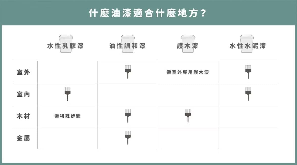 油漆种类大比拼：乳胶漆、油性调和漆、水泥漆有何区别？