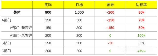 经营分析：洞察业务痛点的实战指南