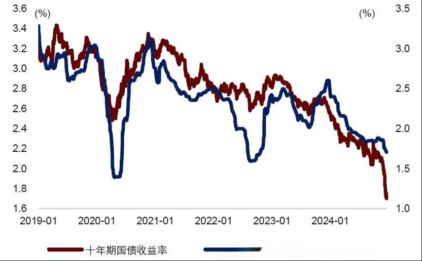 首个交易日国债收益率再度下行，2025年债牛继续？