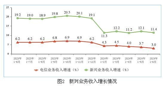 通信行业现状及未来趋势分析：2024年上半年通信行业运行基本平稳