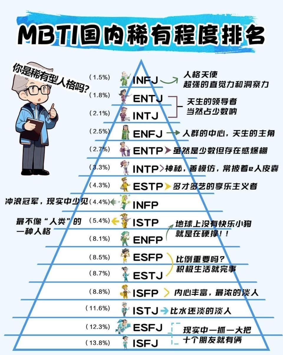 MBTI国内稀有程度排名