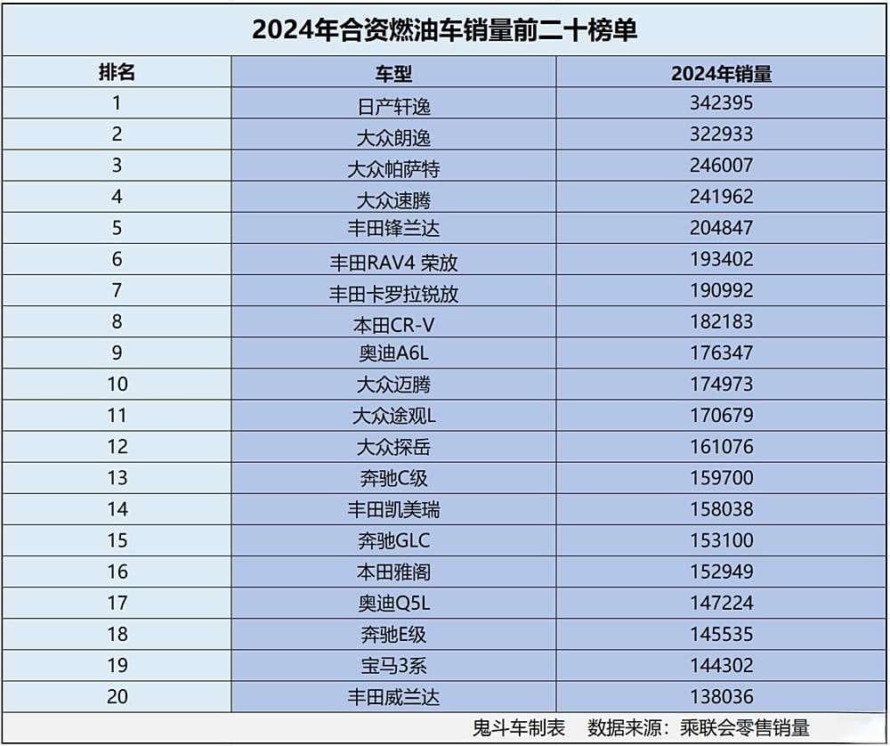 燃油车惨跌？2024年合资燃油车销量榜单 5款过二十万 帕萨特第三