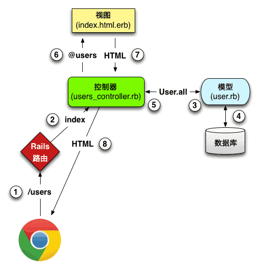 从URL输入到页面展现到底发生什么？