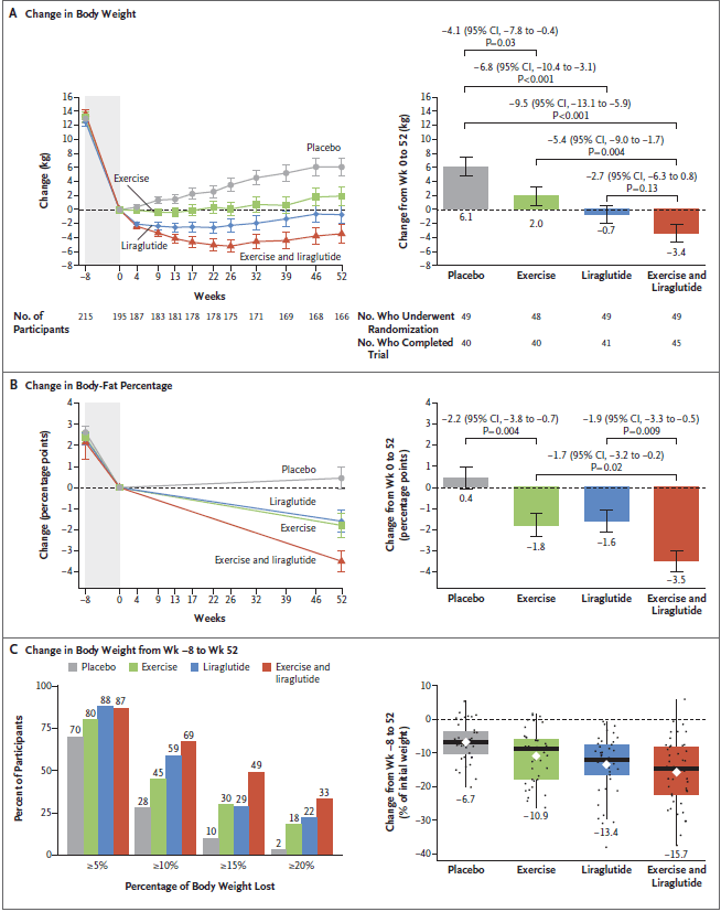 NEJM最新研究：运动+利拉鲁肽，更健康有效的减肥方案