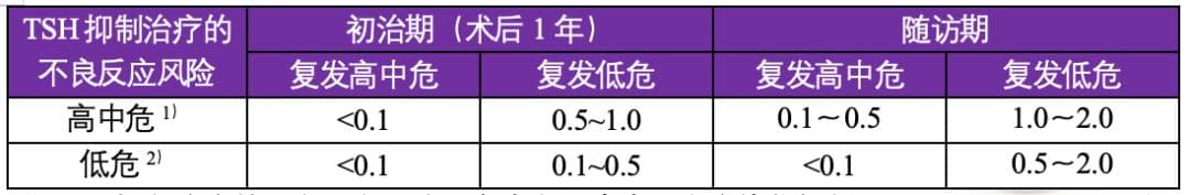 甲状腺癌术后，TSH 水平怎么调？如何随访？看完这篇就懂了！