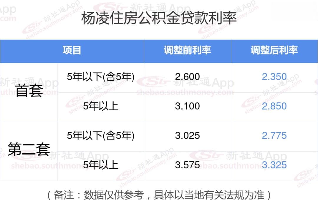 杨凌2024年住房公积金贷款利率最新调整标准