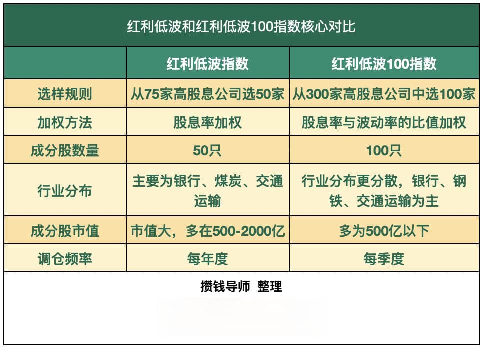 红利低波和红利低波100怎么选？10大红利指数攻略不断更！