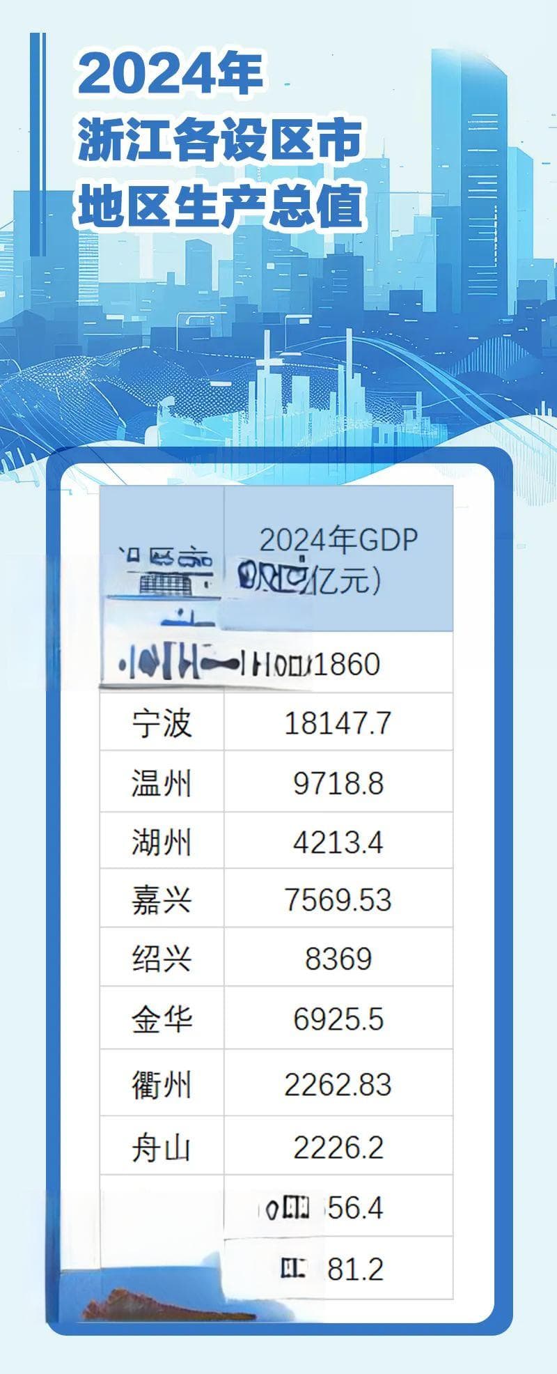 2024年浙江11设区市GDP、居民人均可支配收入等数据出炉