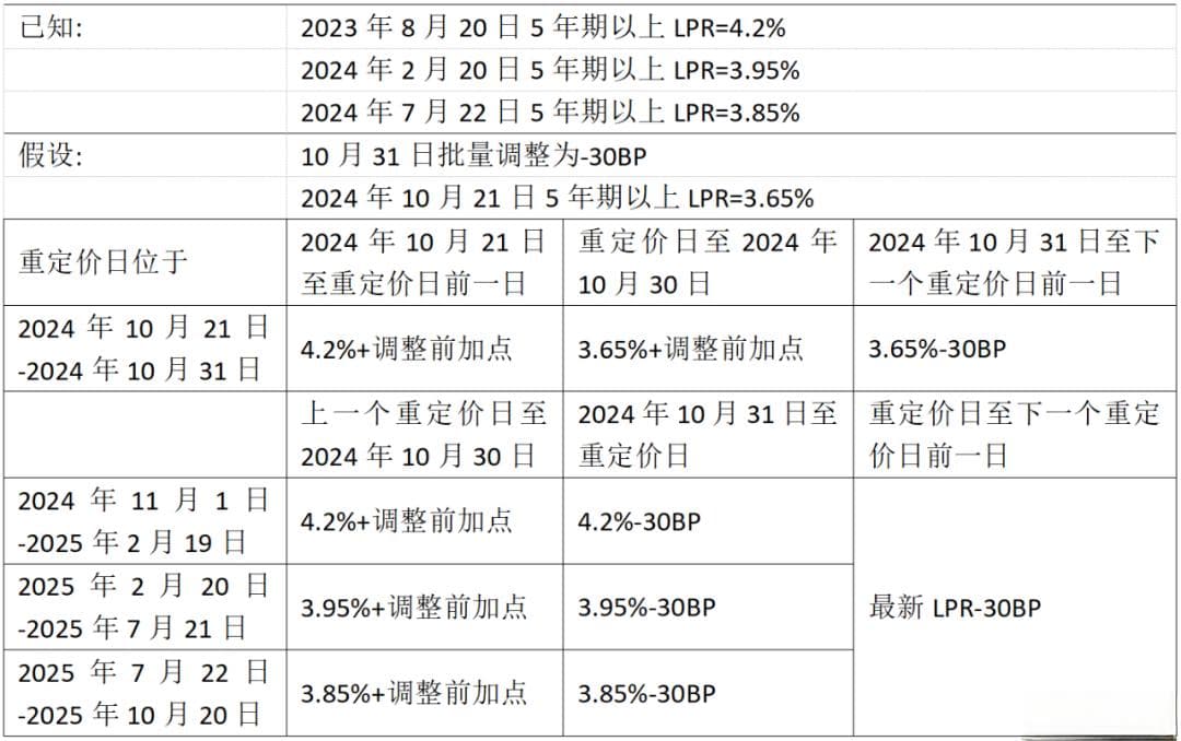 央行：10月31日前完成存量房贷利率调整，最低可至3.55%