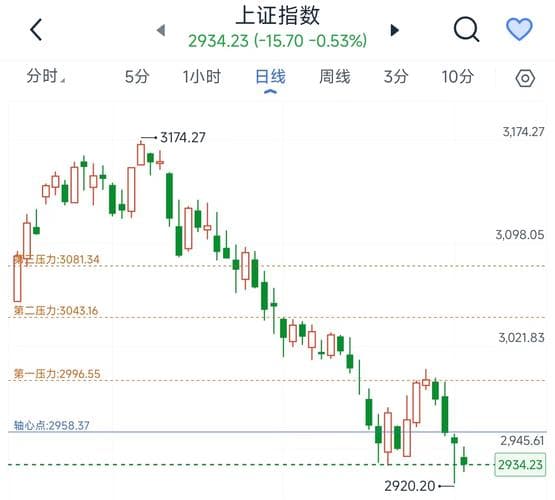 如何解读股市大盘走势图