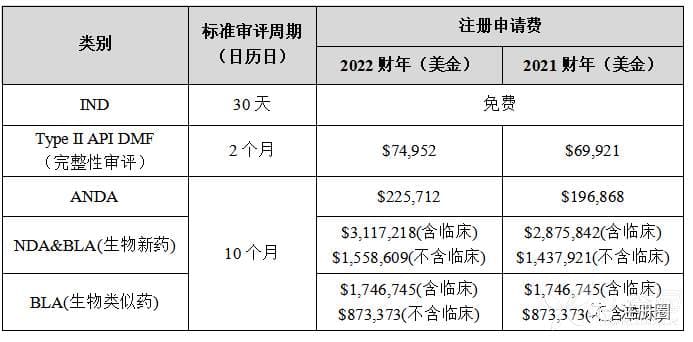FDA各类药品注册审评流程解读