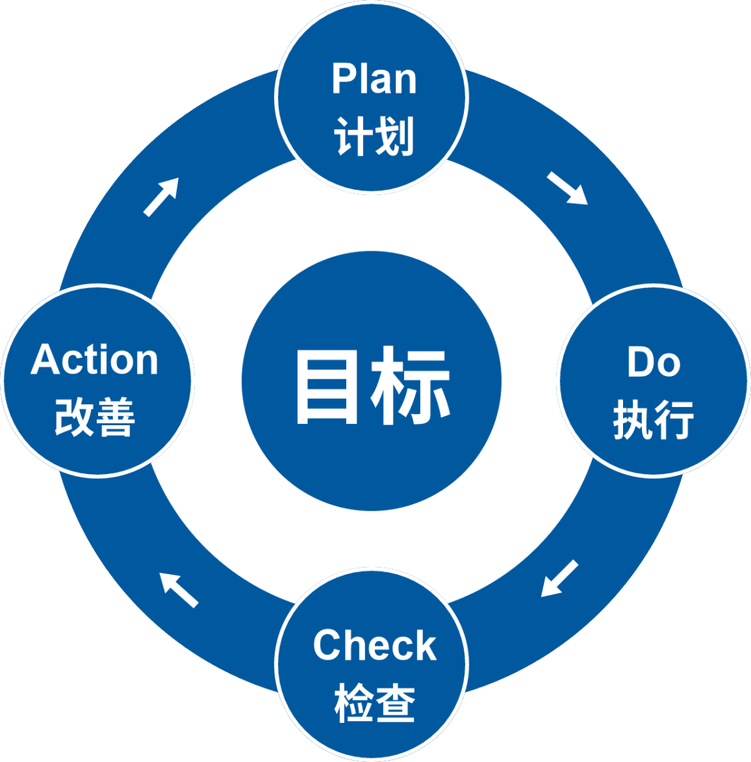 成长的工具——运用 PDCA 循环模型提升自己