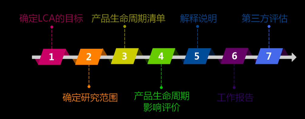 一文读懂LCA报告：LCA生命周期评价报告数据收集流程与标准和费用解读！