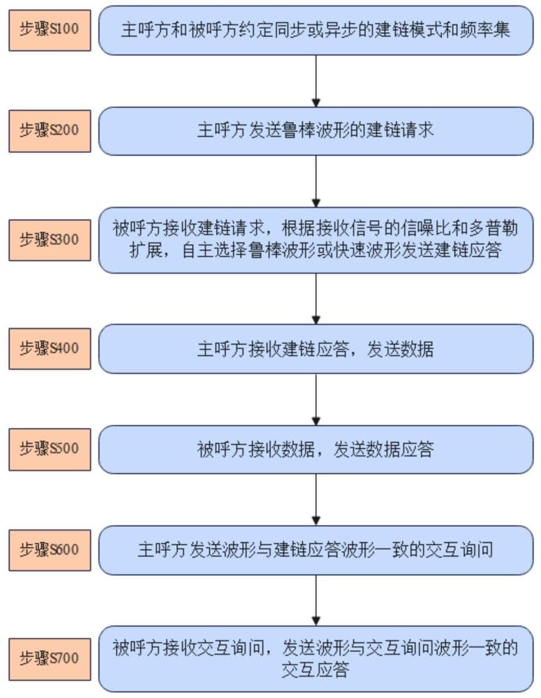 短波非对称建链通信方法、装置和设备与流程