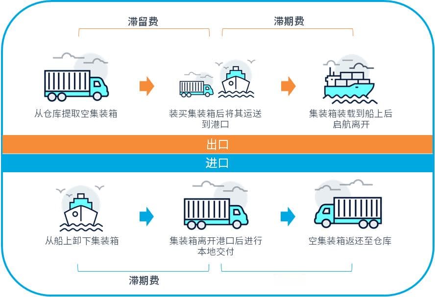 海运滞期费与滞留费：概念、计算及10大规避技巧