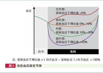 一文详解动态血压监测的临床应用