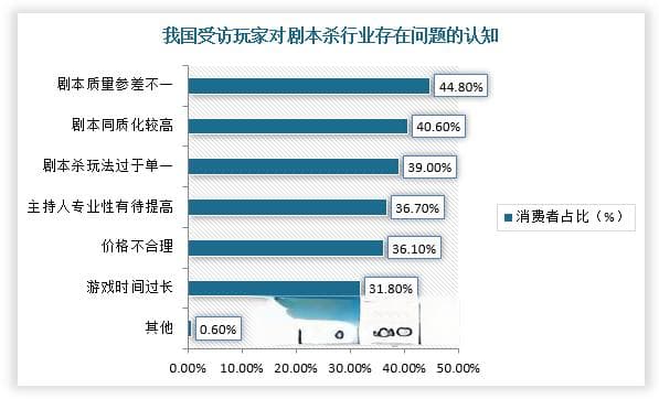 我国剧本杀行业现状分析：市场表现低迷 企业未来该如何破局？