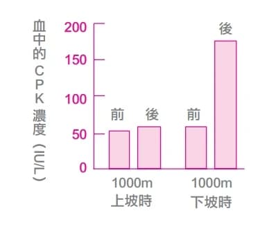 下山比上山更容易伤害肌肉！运动专家教你「超神楼梯法」防登山疲劳