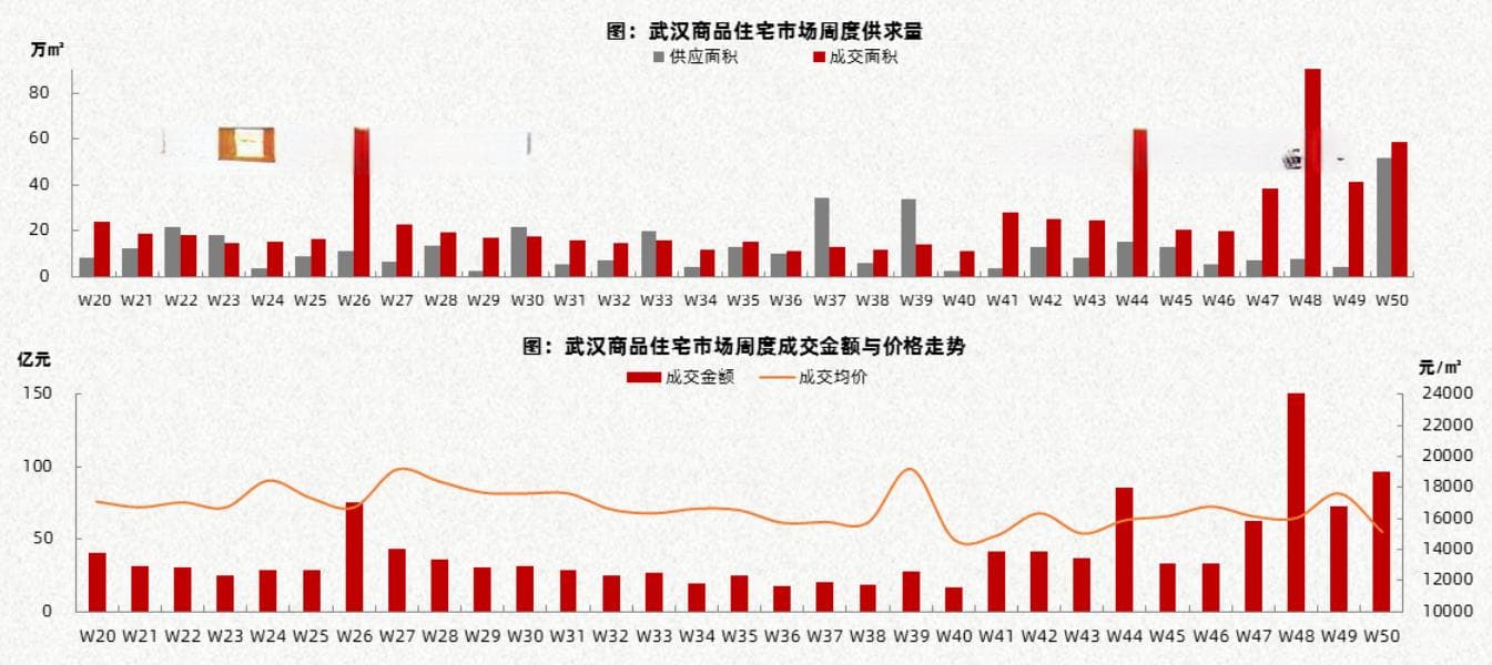 “16连跌”终结！武汉新房市场“量价齐升”，二手房市场延续“以价换量”态势