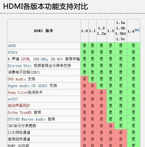 电脑显卡4种接口类型：VGA、DVI、HDMI、DP