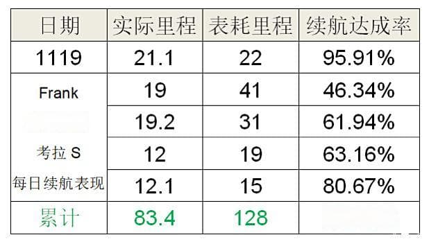 实测极狐考拉S冬季续航：低温环境下续航达成率仅65%