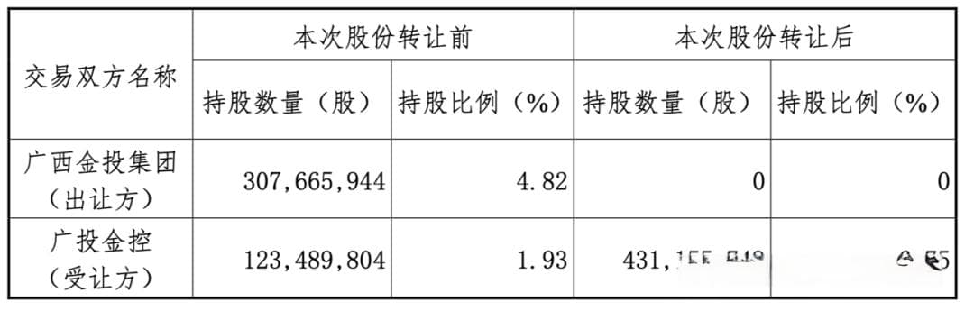 股权变动透露国海证券整体估值！面临业绩下滑与诉讼双重打击