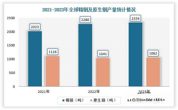全球铟行业分析：供需规模整体平衡 高纯度铟材料或是中国企业研发目标