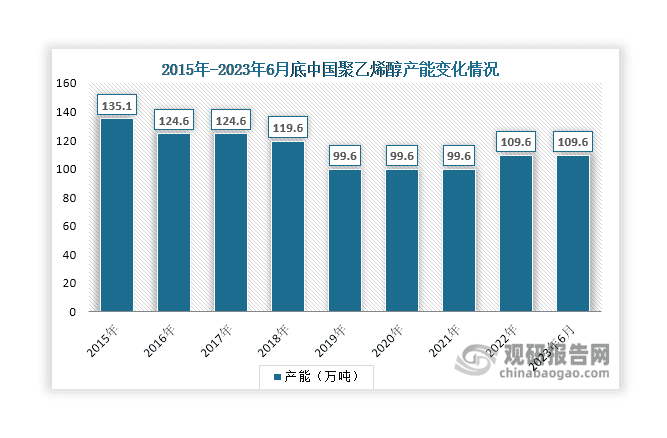 我国聚乙烯醇行业集中度有所提升 高端产品存在一定进口替代空间