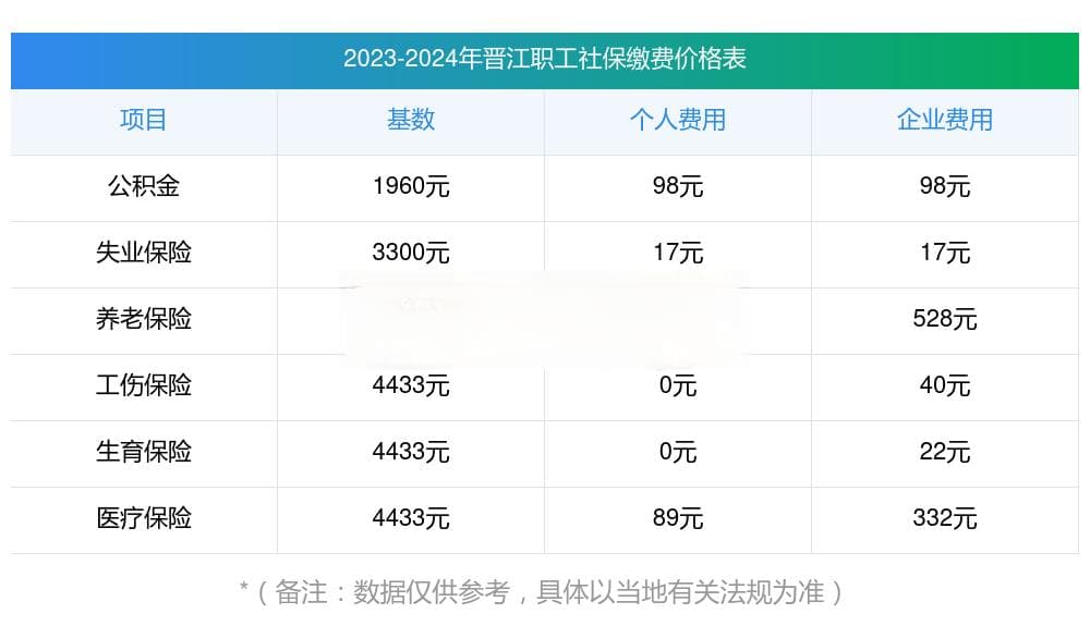 晋江五险一金缴费基数2024-2025年最新标准公布