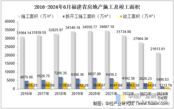 2024年6月福建省房地产投资、施工面积及销售情况统计分析