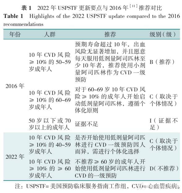 阿司匹林用于成年人心血管疾病的一级预防：美国预防临床服务指南工作组推荐声明解读