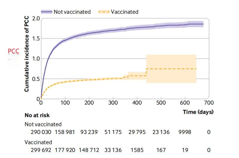 瑞典近60万人研究：接种新冠疫苗降低新冠后遗症风险73%