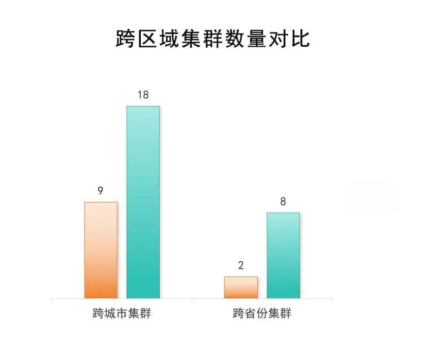 总数达80个！国家级先进制造业集群大起底（附全名单及地区行业分布）