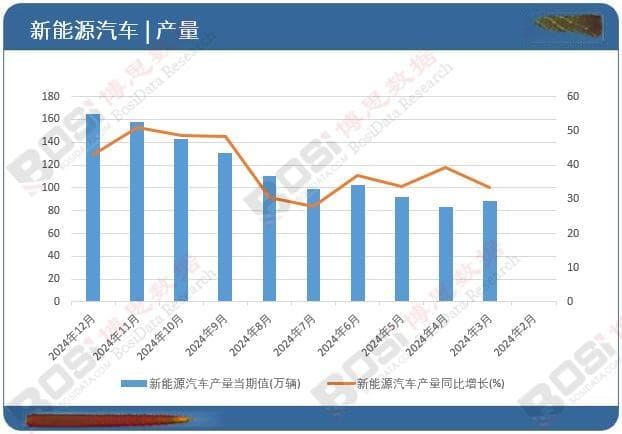 数据透视：2024年中国新能源汽车产量月度统计，累计产量达1316.8万辆