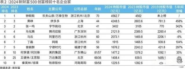 2024“新首富”诞生：身价超4500亿，王健林重回前十，许家印落榜