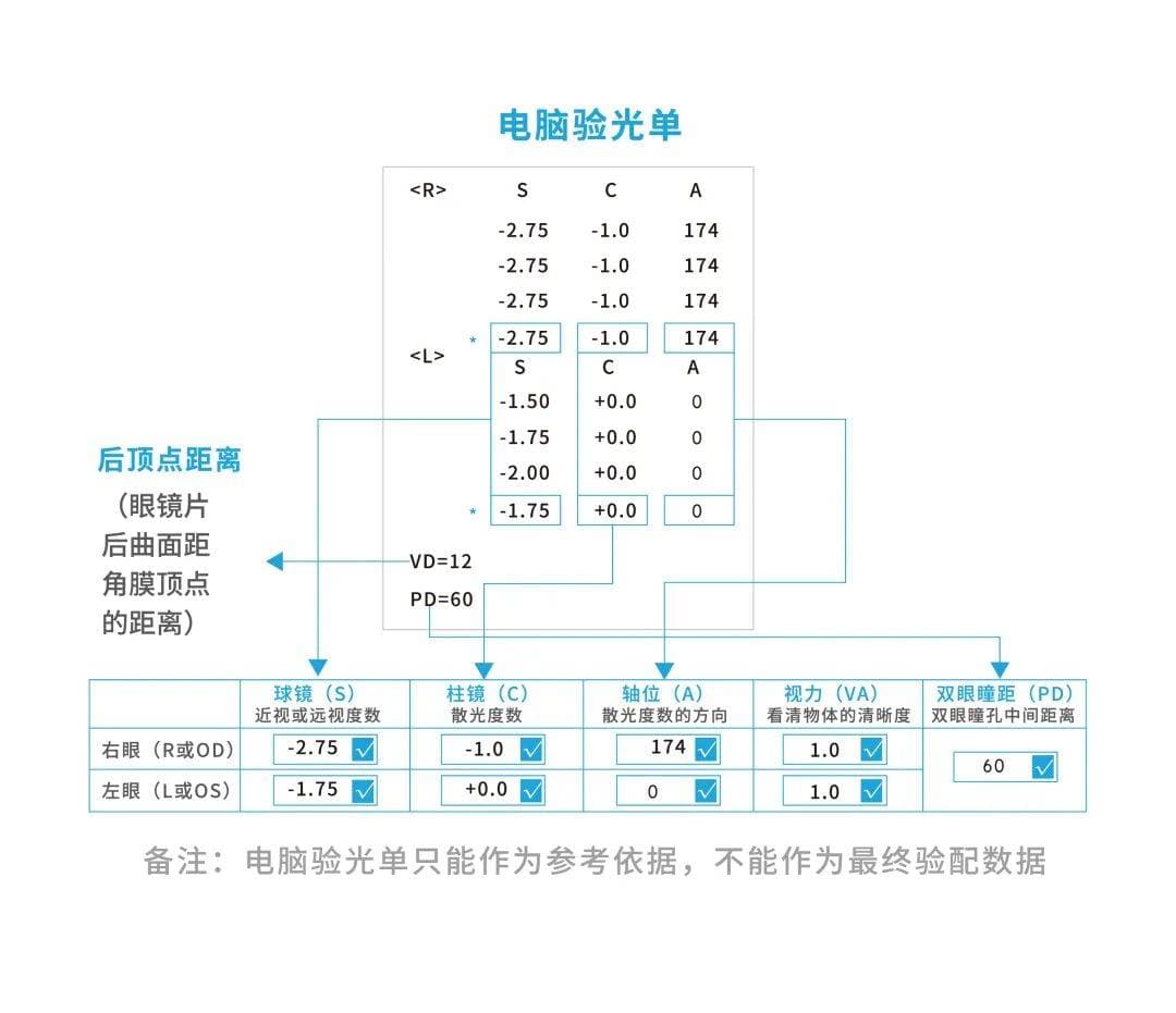 家长必学，教你读懂验光单