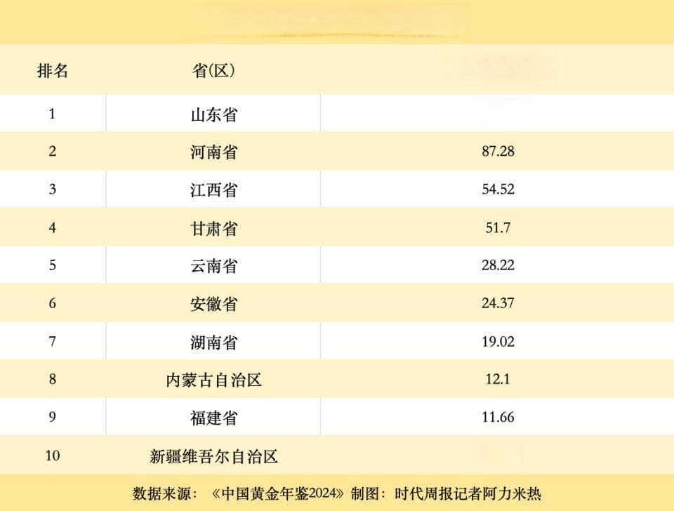 谁是中国掘金第一省？