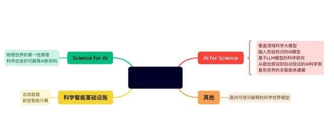 上海首发四款垂直大模型，聚焦AI与基础科学研究的融合发展