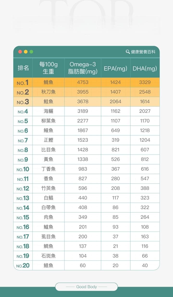 鱼油的Omega-3功效有哪些？20种Omega-3食物排名，推3保健品