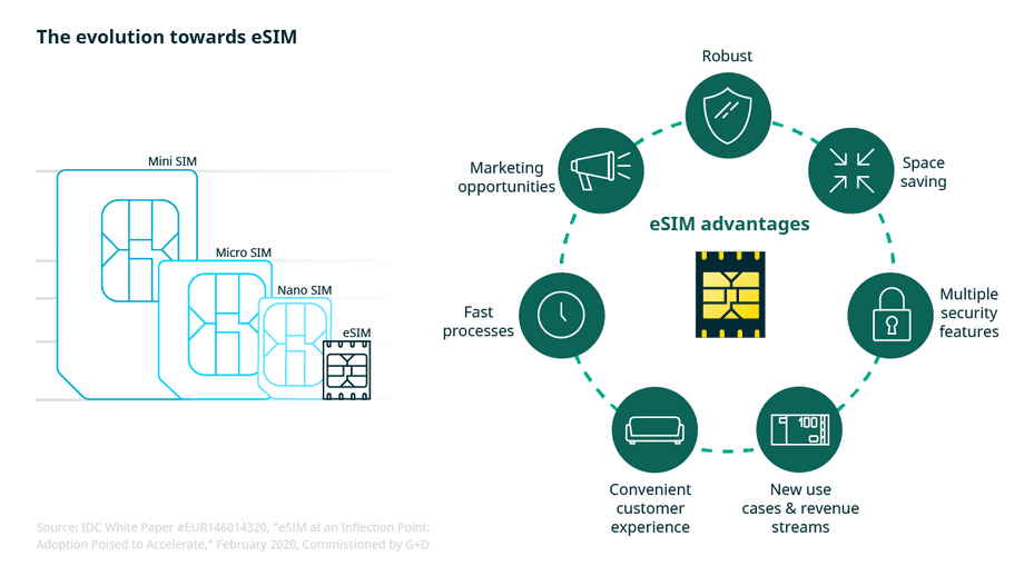 【物联网中的eSIM应用】：案例分析与实践的实用指南