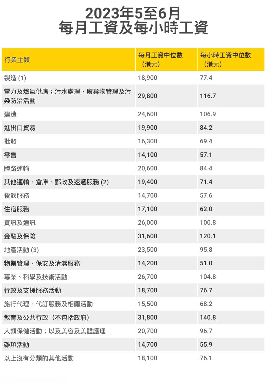 香港打工仔月入多少？最新数据来了，这两行业最高！