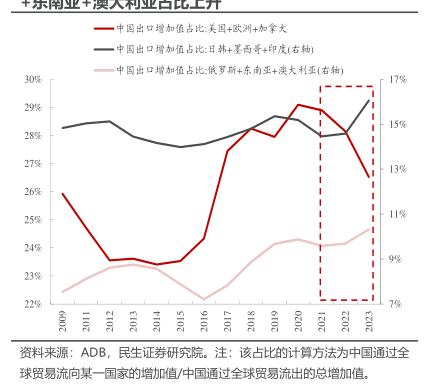 一中回出口增加值占比：美国+欧洲+加拿大