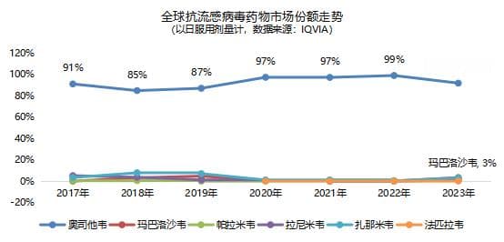 48h黄金期阻击病毒！奥司他韦凭什么成为抗流感首选用药？